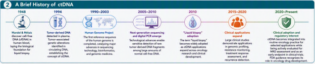A Brief history of ctDNA